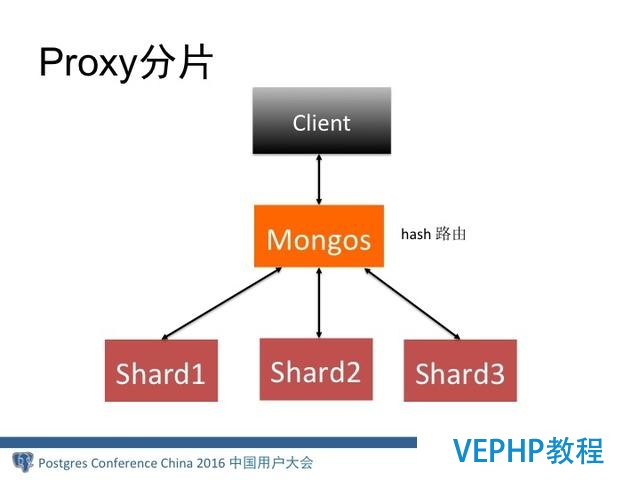MongoDB分布式架構演進