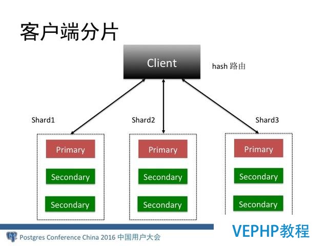MongoDB分布式架構演進