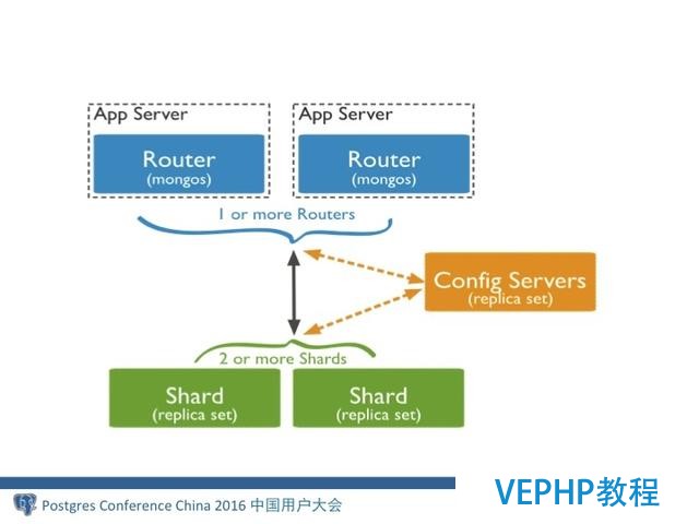 MongoDB分布式架構演進