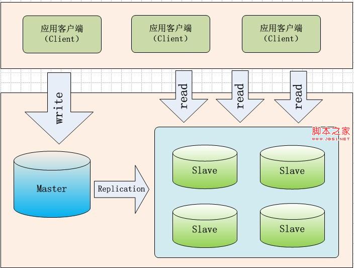 Mysql實例基于MySQL數據庫復制Master-Slave架構的分析