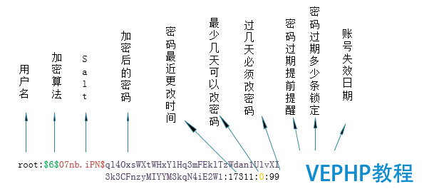 LINUX學習：Linux用戶和用戶組管理概述