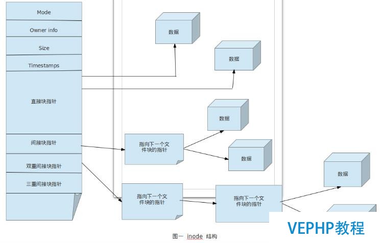 LINUX教學:Linux文件系統:基本文件類型和inode