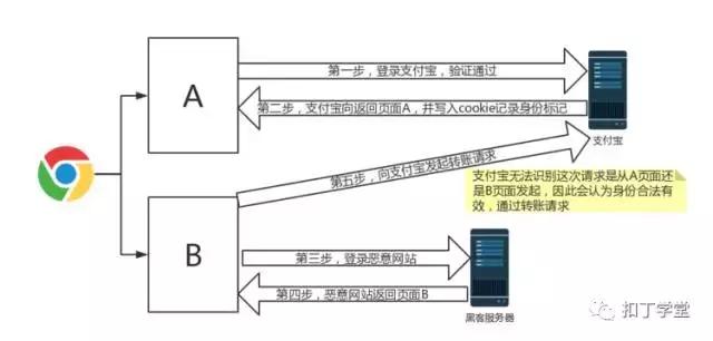 PHP開發之CSRF的攻擊方式及原理