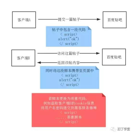 PHP開發之CSRF的攻擊方式及原理