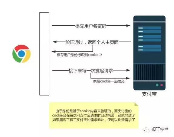 PHP開發之CSRF的攻擊方式及原理