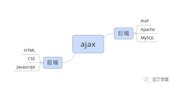 PHP&Apache;項目開發(fā)