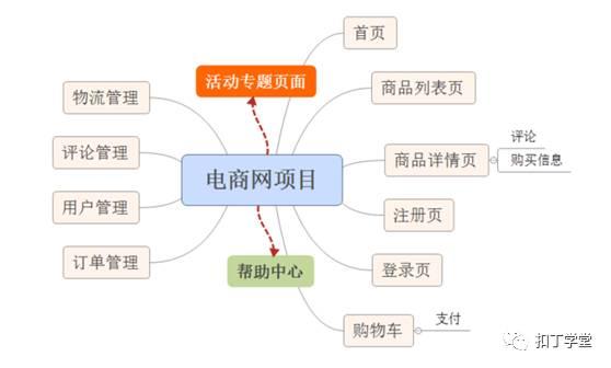 PHP&Apache;項目開發(fā)