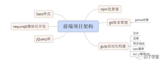 PHP&Apache;項目開發(fā)