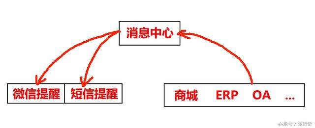 微信公眾號發送模版消息PHP實現代碼
