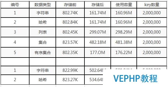 redis 五種數據類型存儲測試