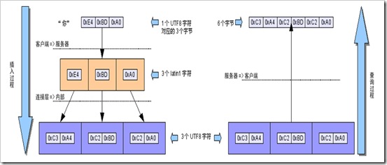 Mysql入門深入Mysql字符集設(shè)置分析