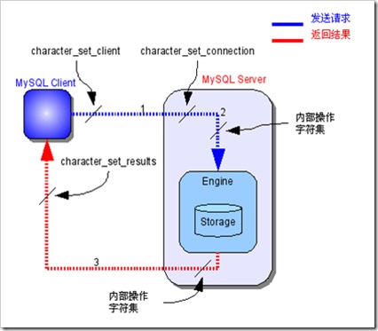 Mysql入門深入Mysql字符集設(shè)置分析