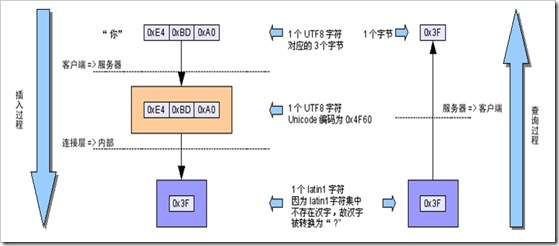 Mysql入門深入Mysql字符集設(shè)置分析