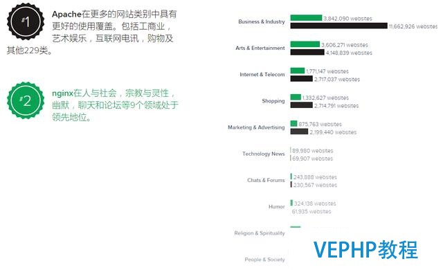 Apache和Nginx服務器哪家強,Nginx第一指日可待