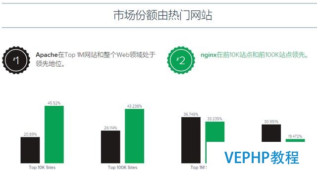 Apache和Nginx服務器哪家強,Nginx第一指日可待