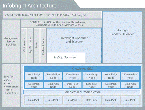 Mysql應用開源MySQL高效數據倉庫解決方案：Infobright詳細介紹