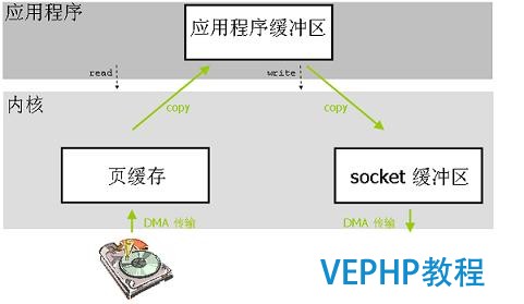 圖 1. 傳統(tǒng)使用 read 和 write 系統(tǒng)調(diào)用的數(shù)據(jù)傳輸