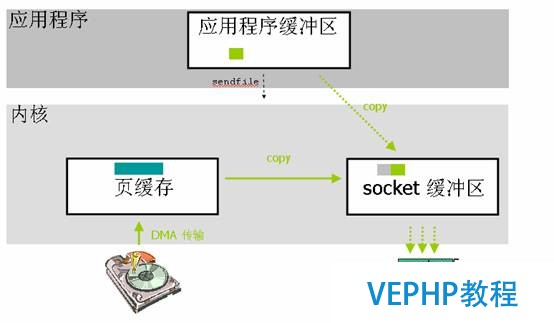 圖 3. 利用 sendfile () 進(jìn)行數(shù)據(jù)傳輸