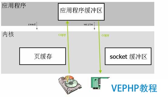 圖 1. 使用直接 I/O 的數(shù)據(jù)傳輸