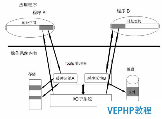 圖 6. fbufs 體系結(jié)構(gòu)