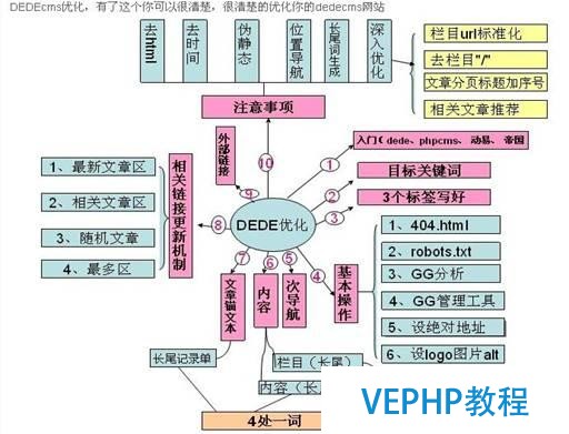 DEDEcms(織夢(mèng)cms網(wǎng)站)SEO優(yōu)化教程