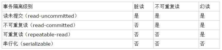 MYSQL數據庫MySQL四種事務隔離級別詳解