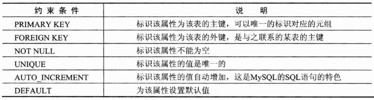 MYSQL數(shù)據(jù)庫MySQL入門教程（五）之表的創(chuàng)建、修改和刪除
