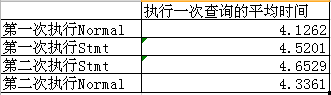 Mysql必讀MySQL中Stmt 預(yù)處理提高效率問題的小研究