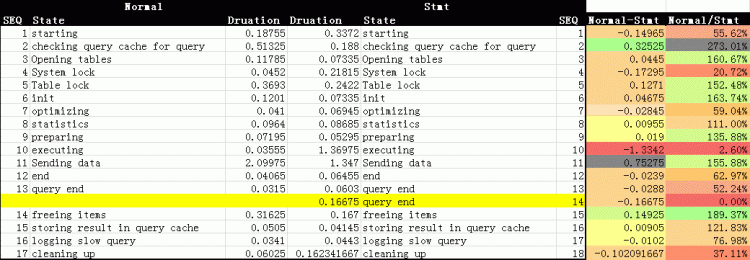 Mysql必讀MySQL中Stmt 預(yù)處理提高效率問題的小研究