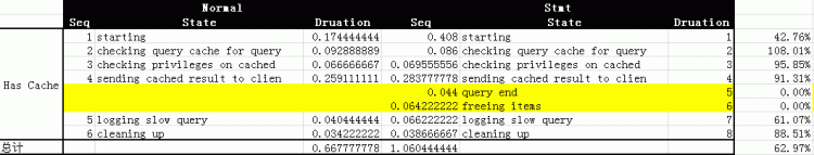 Mysql必讀MySQL中Stmt 預(yù)處理提高效率問題的小研究