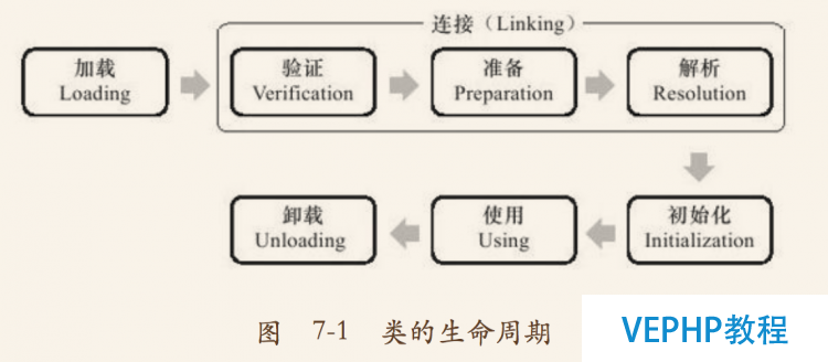 LINUX入門：《深入理解Java虛擬機》 讀書筆記