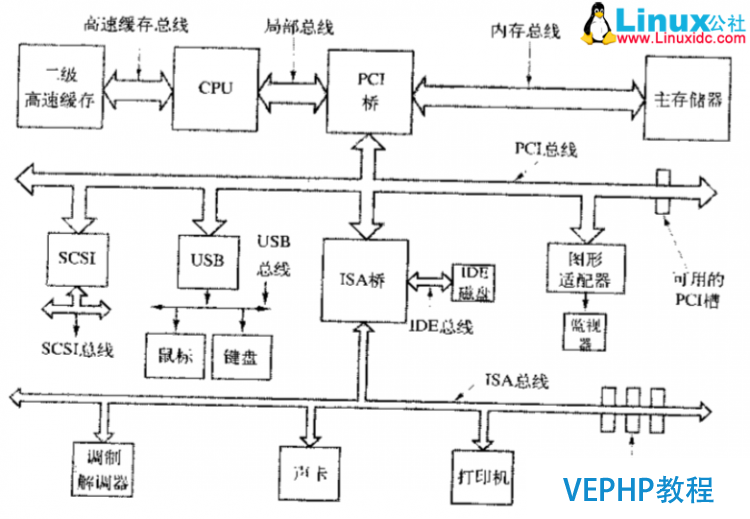 LINUX教程：計(jì)算機(jī)基礎(chǔ)系列教程一：計(jì)算機(jī)硬件