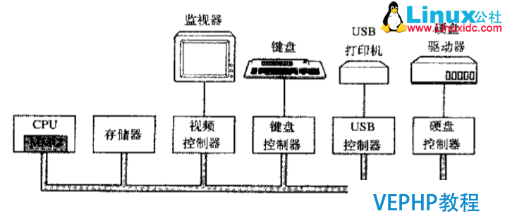 LINUX教程：計(jì)算機(jī)基礎(chǔ)系列教程一：計(jì)算機(jī)硬件