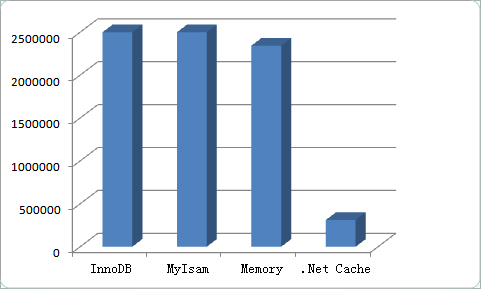 MYSQL教程MySQL Memory 存儲引擎淺析