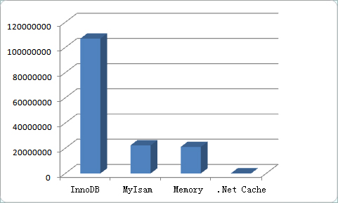 MYSQL教程MySQL Memory 存儲引擎淺析