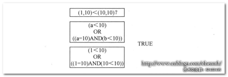 MYSQL數(shù)據(jù)庫深入淺析MySQL COLUMNS分區(qū)