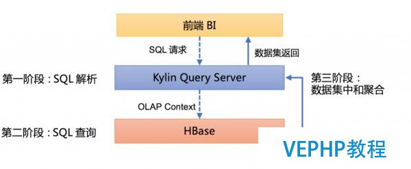 Apache Kylin查詢性能優化