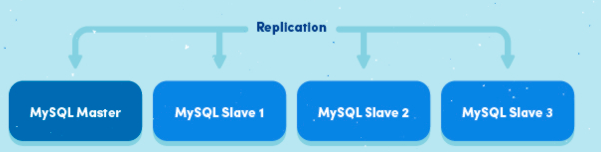 MYSQL數(shù)據(jù)庫Mysql主從同步的實(shí)現(xiàn)原理
