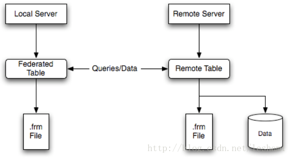 MYSQL教程MySQL中使用FREDATED引擎實現(xiàn)跨數(shù)據(jù)庫服務器、跨實例訪問