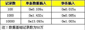Mysql應(yīng)用MySQL批量SQL插入性能優(yōu)化詳解