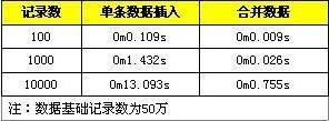 Mysql應(yīng)用MySQL批量SQL插入性能優(yōu)化詳解