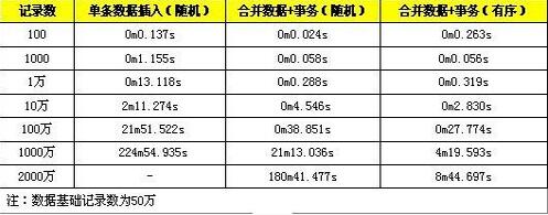 Mysql應(yīng)用MySQL批量SQL插入性能優(yōu)化詳解