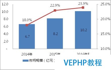 國內權威咨詢機構分析預測數據庫安全市場趨勢