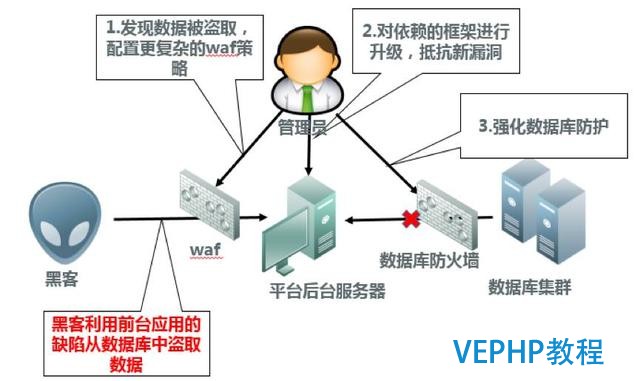 從某教育平臺百萬級數(shù)據(jù)泄露看數(shù)據(jù)庫安全