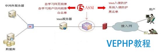 立足數據庫安全 安華金和攜手F5邁向云之路