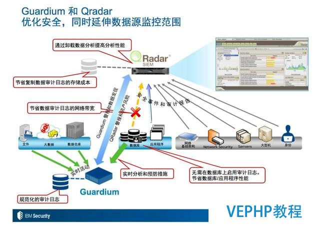 Guardium數據庫安全技術詳解