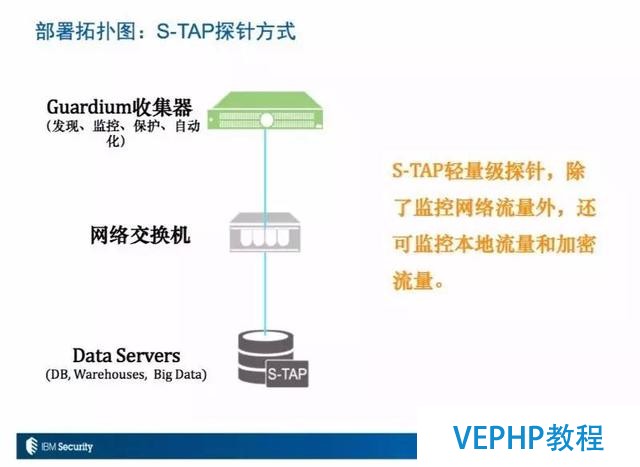 Guardium數據庫安全技術詳解