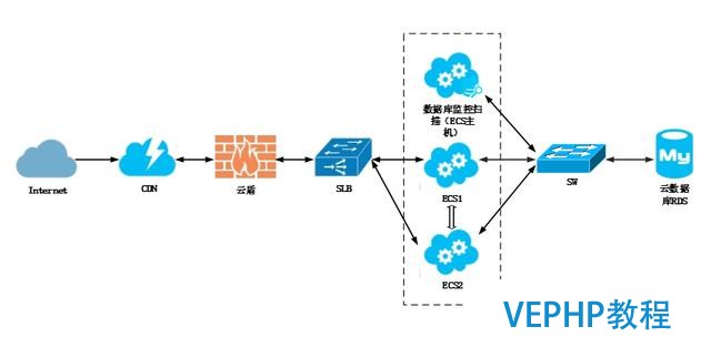 云數據庫監控掃描-數據庫安全狀況盡收眼底先知先覺