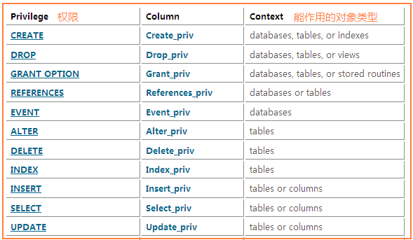 MYSQL數(shù)據(jù)庫mysql grants小記
