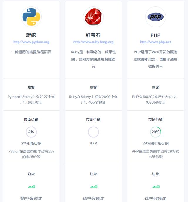 從市場(chǎng)份額看,PHP完勝Python和Ruby